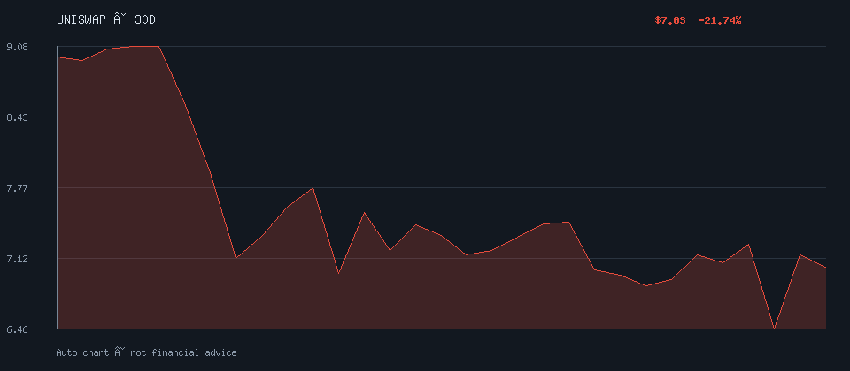 UNISWAP daily trend